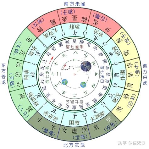 28宿 計算|二十八宿